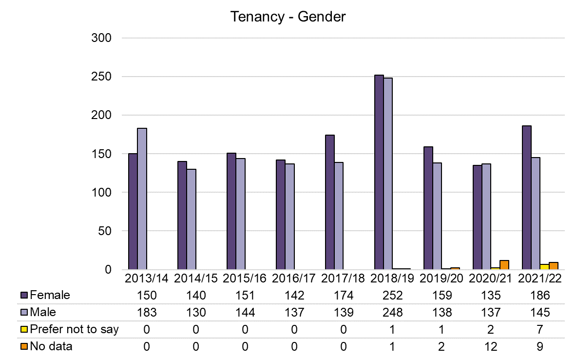 Chart showing the number of those gaining tenancy by gender. In 2021/22, we have a record of 186 female barristers and 145 male barristers gaining tenancy