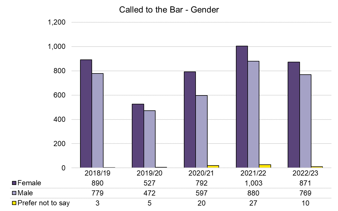 Chart showing the number of those called to the Bar by gender. In 2022/23 there were 871 female barristers called and 769 male barristers.