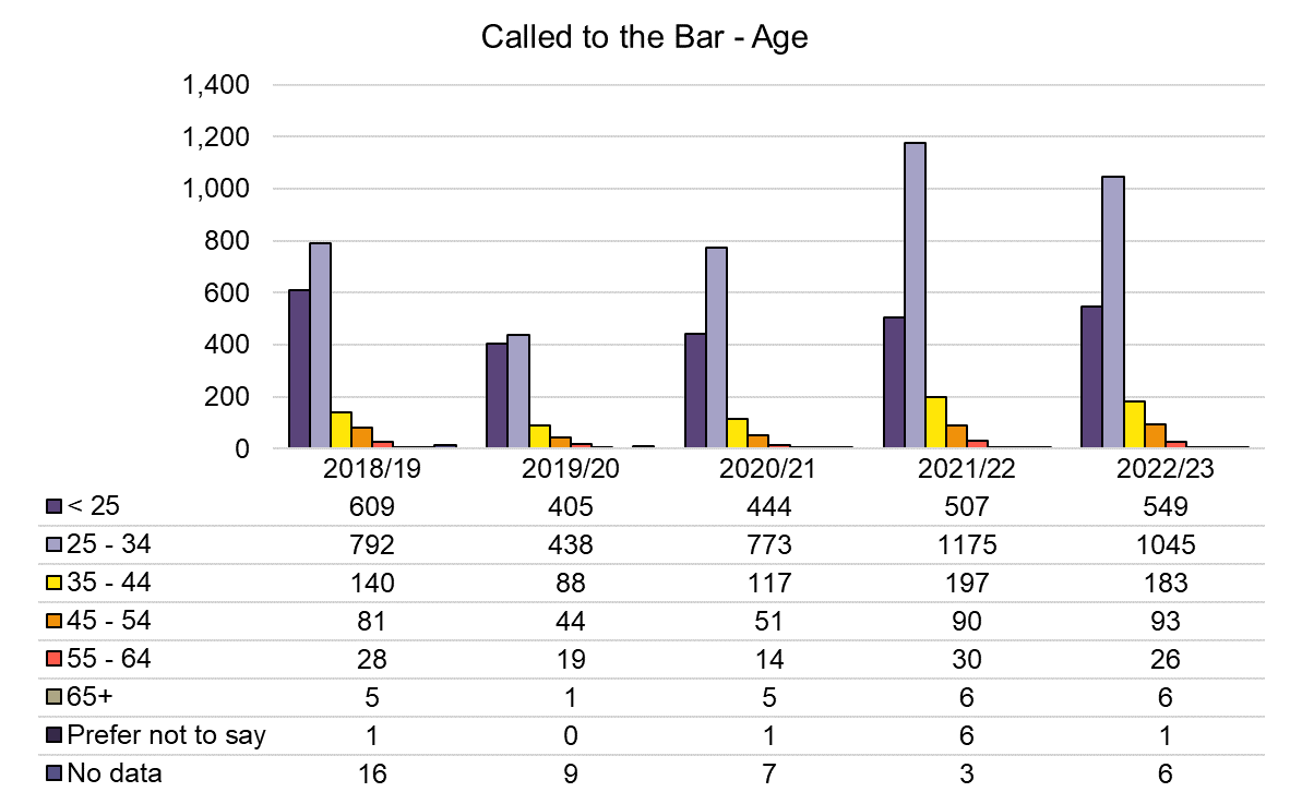 Chart showing the number of those called to the Bar by age range. In 2022/23, 549 of those called were under 25, 1045 were aged 25-34, and 308 were aged 35 and over