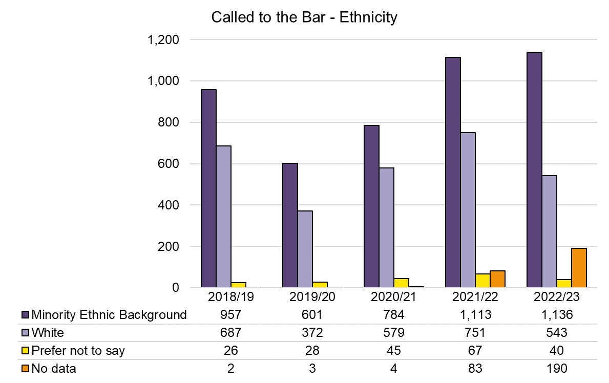 Chart showing the number of those called to the Bar by ethnicity. In 2022/23 there were 1136 minority ethnic background barristers called and 543 white barristers.