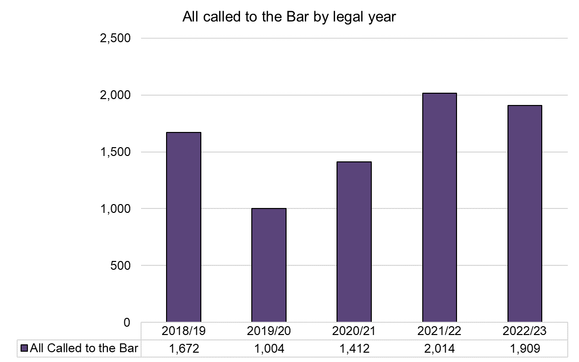 Chart showing the number of those called to the Bar over time. In 2022/23 there were 1909 barristers called to the Bar compared to 2014 the year before