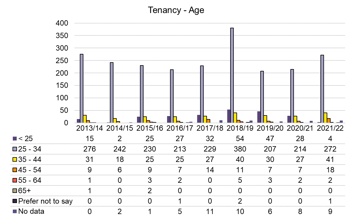 Chart showing the number of those gaining tenancy by age range. In 2021/22, the majority of this group were aged 25-34.