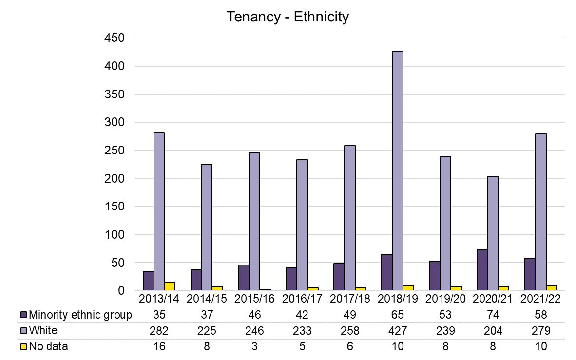 Chart showing the number of those gaining tenancy by ethnicty. In 2021/22, we have a record of 58 minority ethnic background barristers and 279 white barristers gaining tenancy