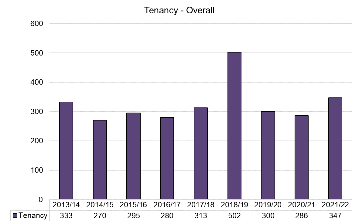 Chart showing the number of those gaining tenancy over time. In 2021/22 we have a record of 347 barristers gaining tenancy